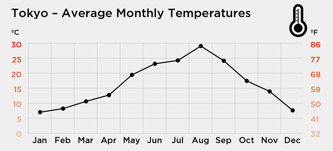 Tokyo - Average Monthly Temperatures