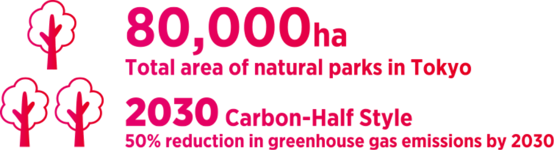 80,000ha Total area of natural parks in Tokyo  2030 Carbon-Half Style 50% reduction in greenhouse gas emissions by 2030